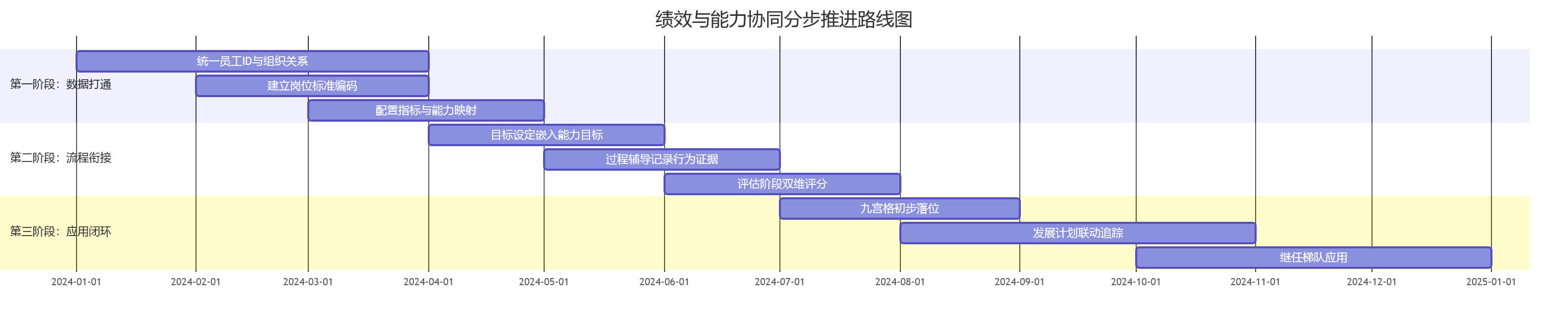绩效与能力协同分步推进路线图