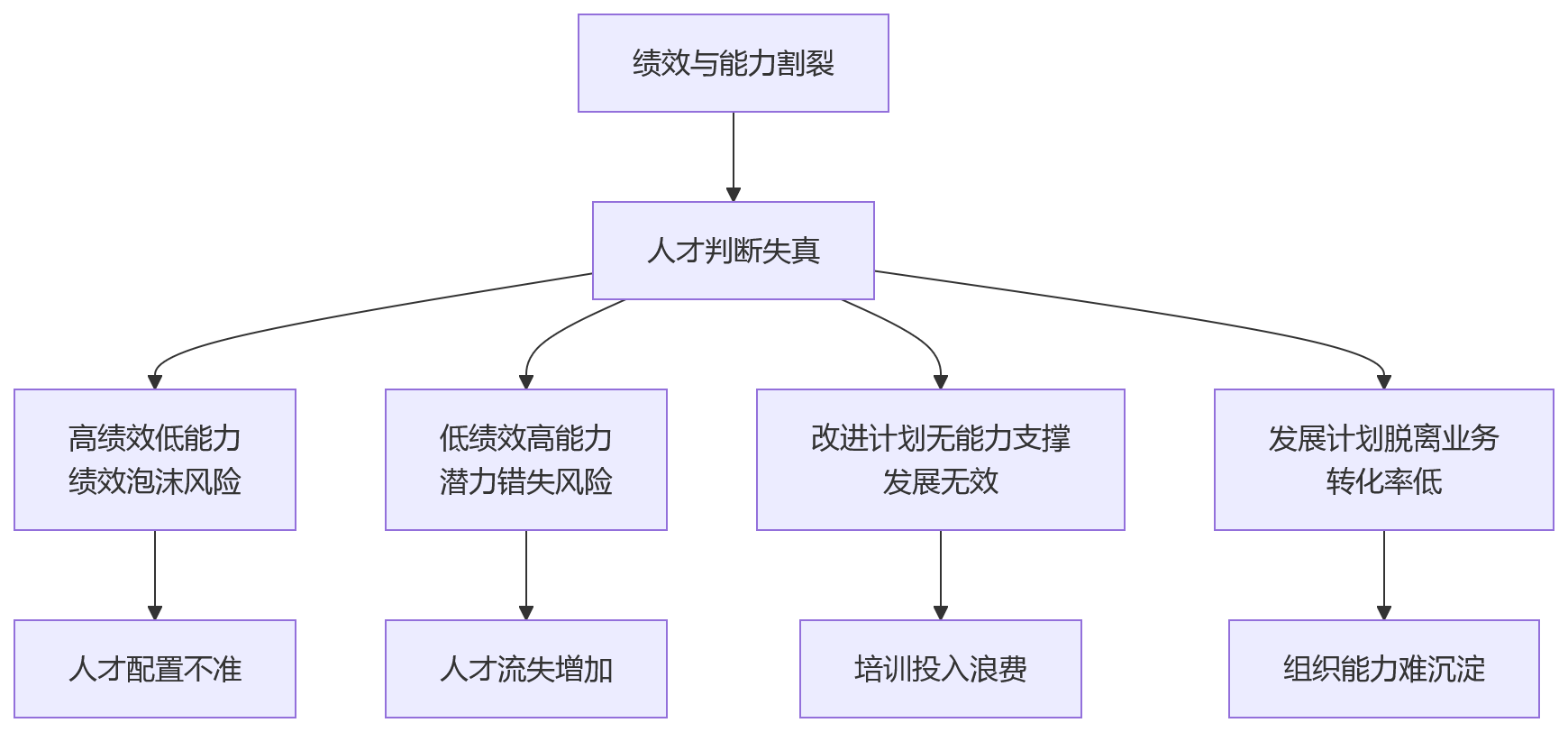 流程图 - 绩效管理与能力评估协同十大关键问题清单