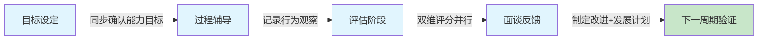 流程图 - 绩效管理与能力评估协同十大关键问题清单