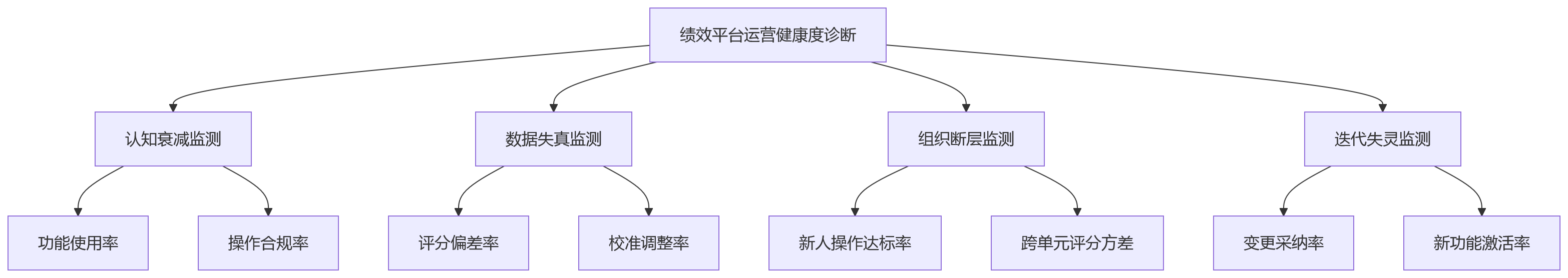 流程图 - 集团绩效平台复训机制关键问题清单