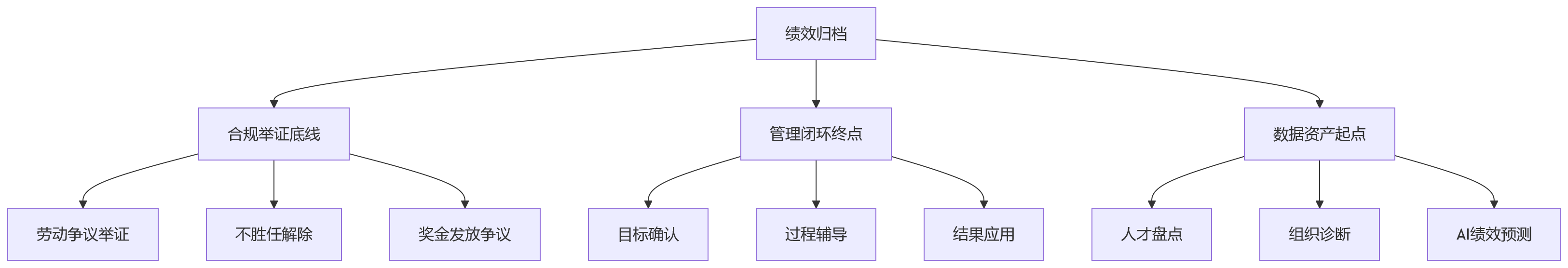 流程图 - 多法人企业绩效归档核心问题清单:从合规到数字化落地