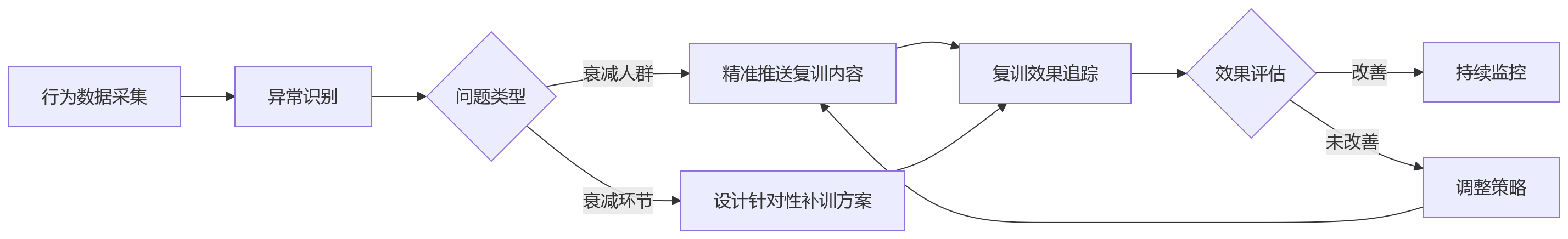 流程图 - 集团绩效平台复训机制关键问题清单