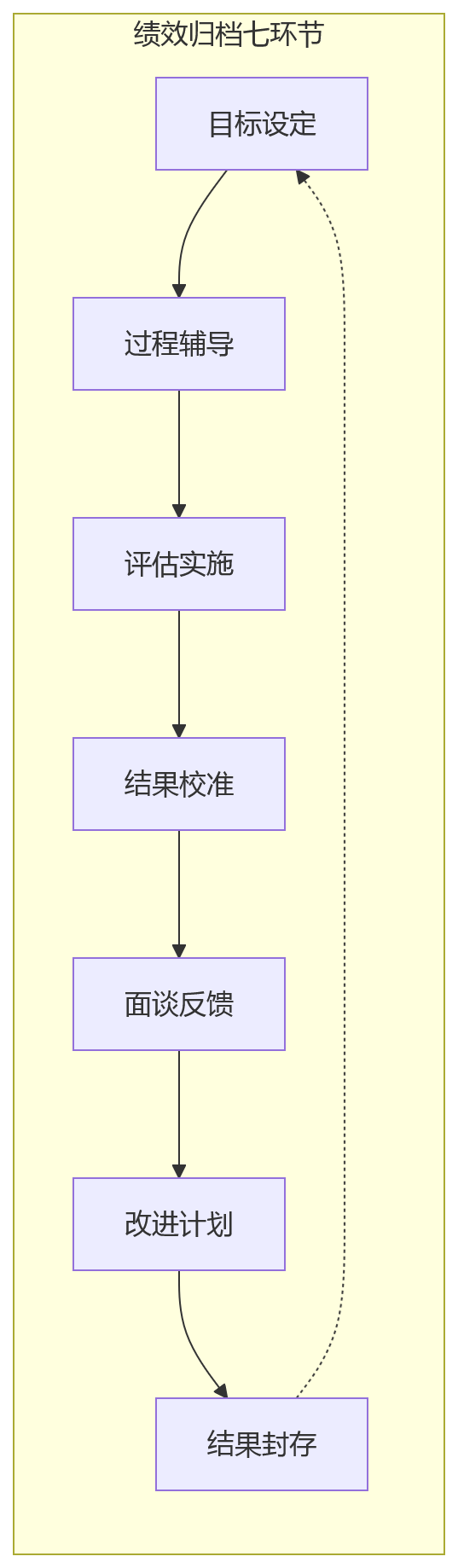 流程图 - 多法人企业绩效归档核心问题清单:从合规到数字化落地