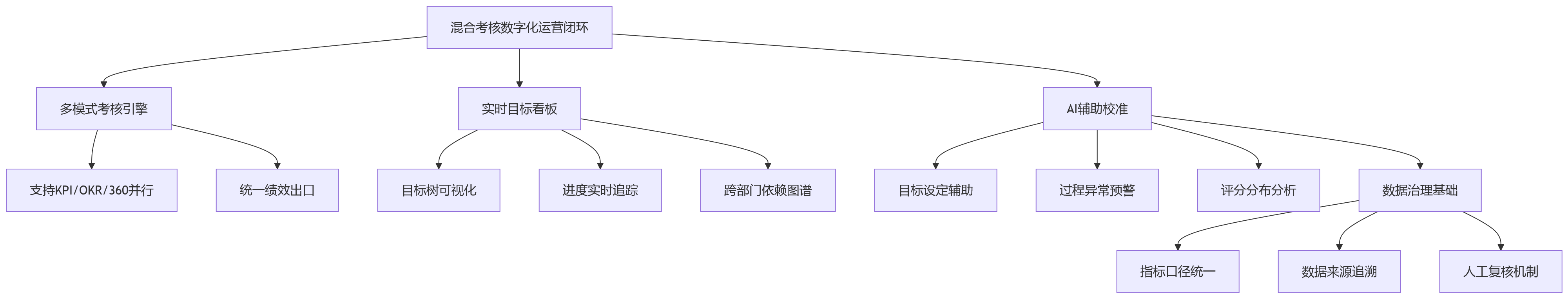 流程图 - 大中型企业混合考核关键问题清单:KPI与OKR如何协同