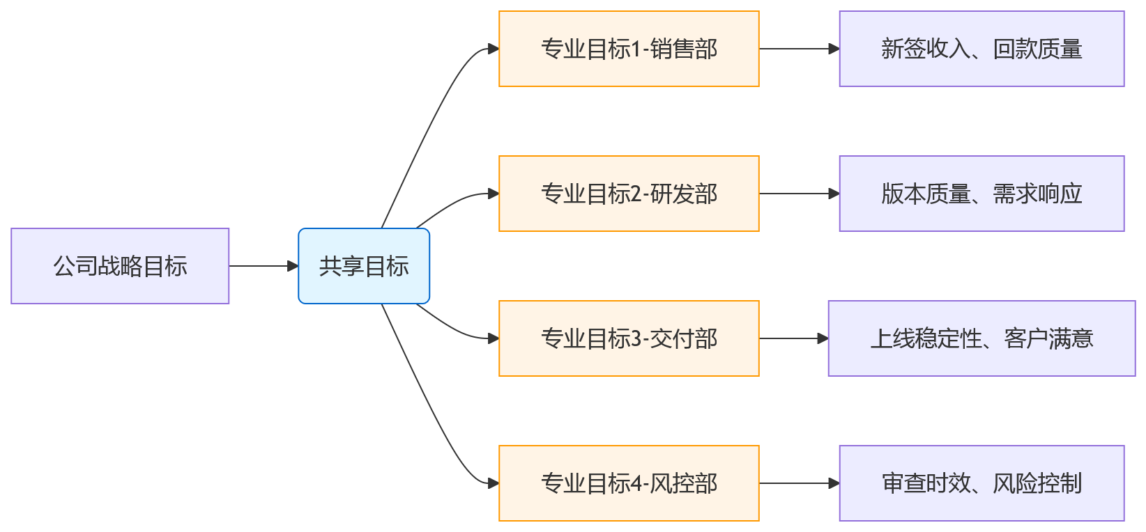 流程图 - 多部门协同绩效评价难点与解决路径关键问题清单