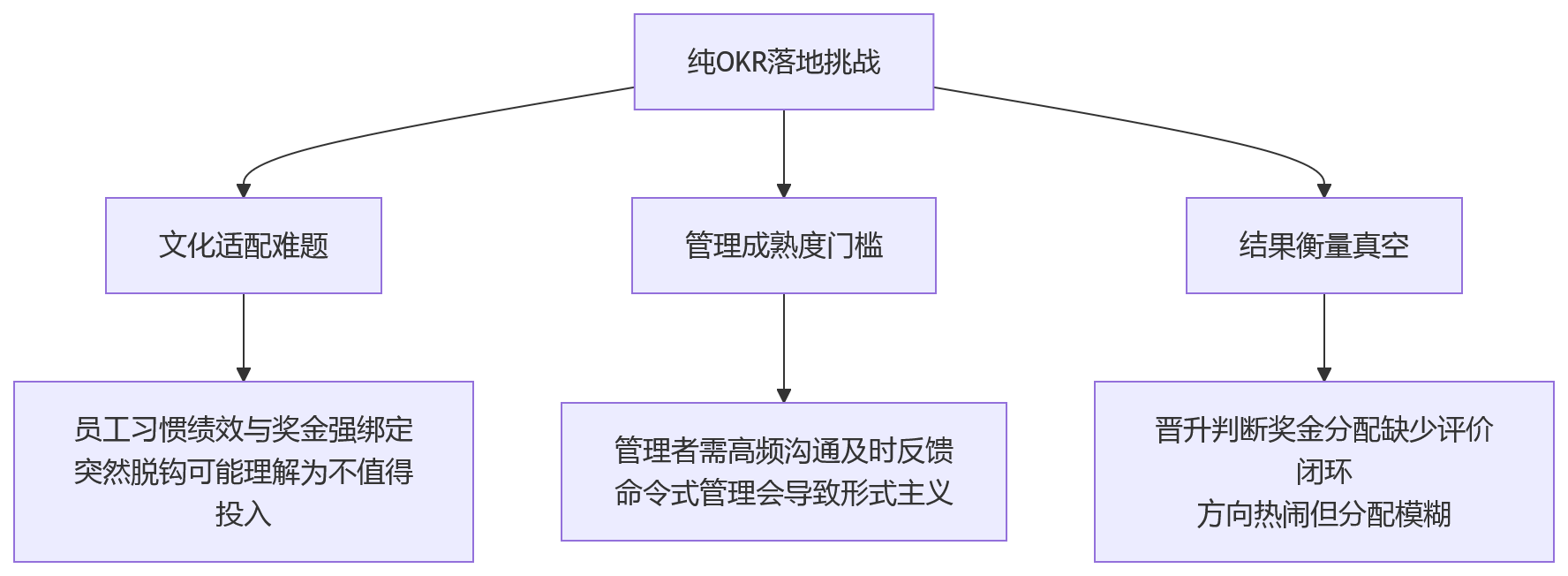 流程图 - 大中型企业混合考核关键问题清单:KPI与OKR如何协同