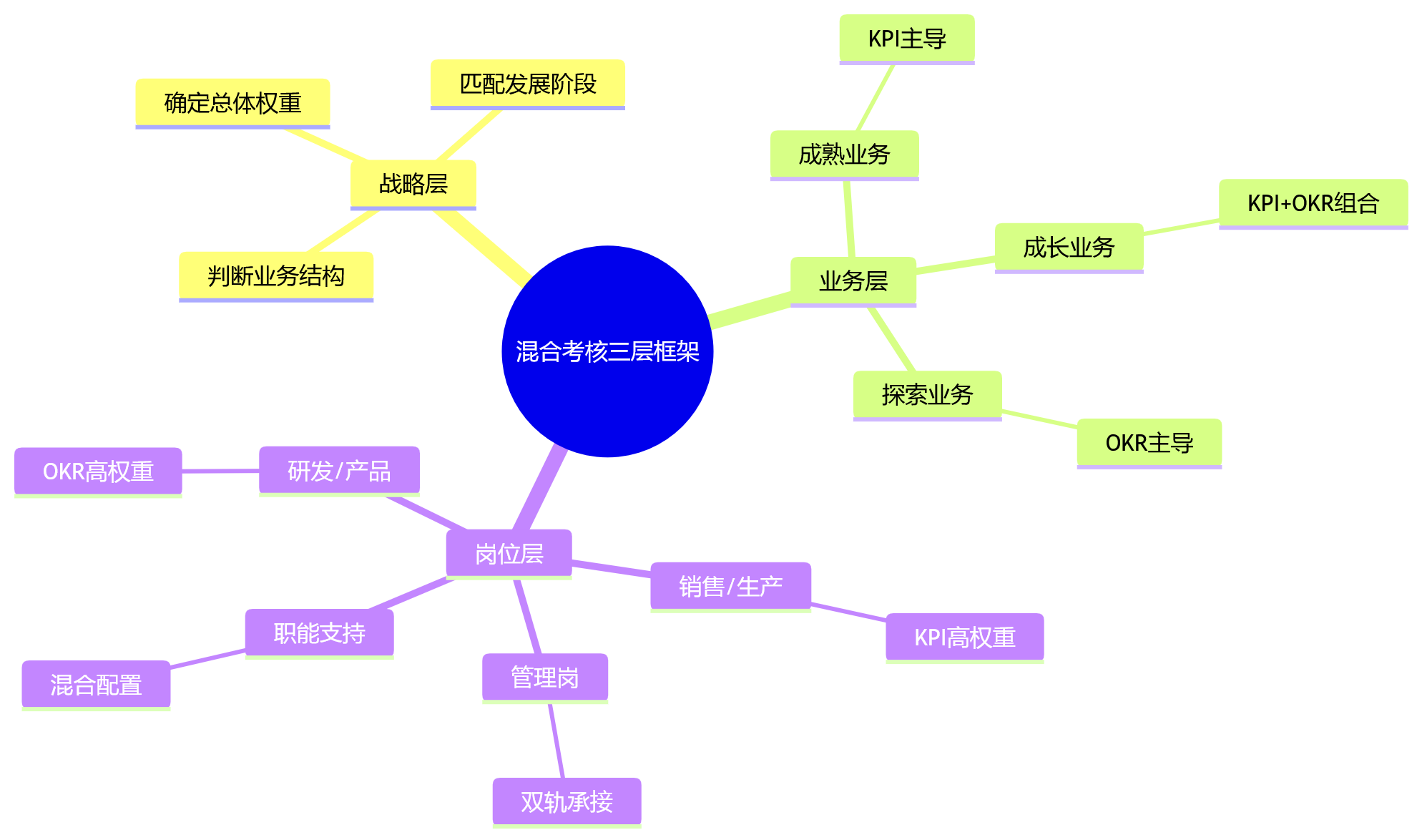 思维导图 - 大中型企业混合考核关键问题清单:KPI与OKR如何协同