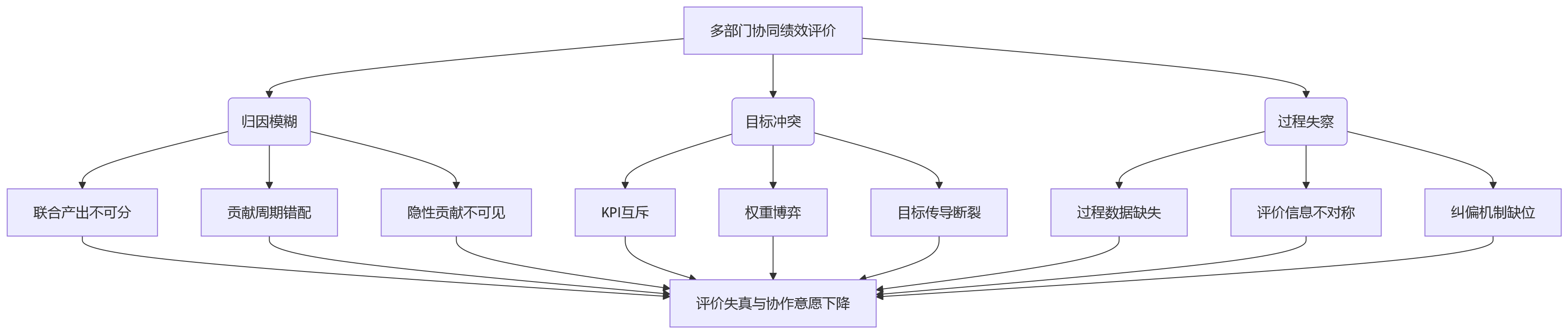流程图 - 多部门协同绩效评价难点与解决路径关键问题清单