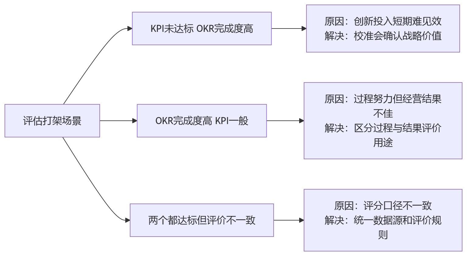 流程图 - 大中型企业混合考核关键问题清单:KPI与OKR如何协同