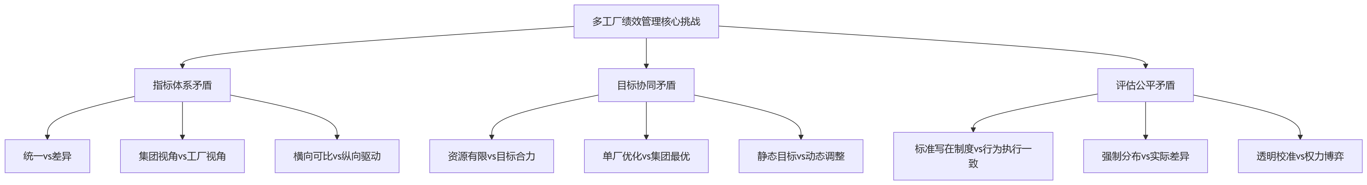 流程图 - 多工厂绩效管理难点在哪?2026年共用HR系统关键问题清单