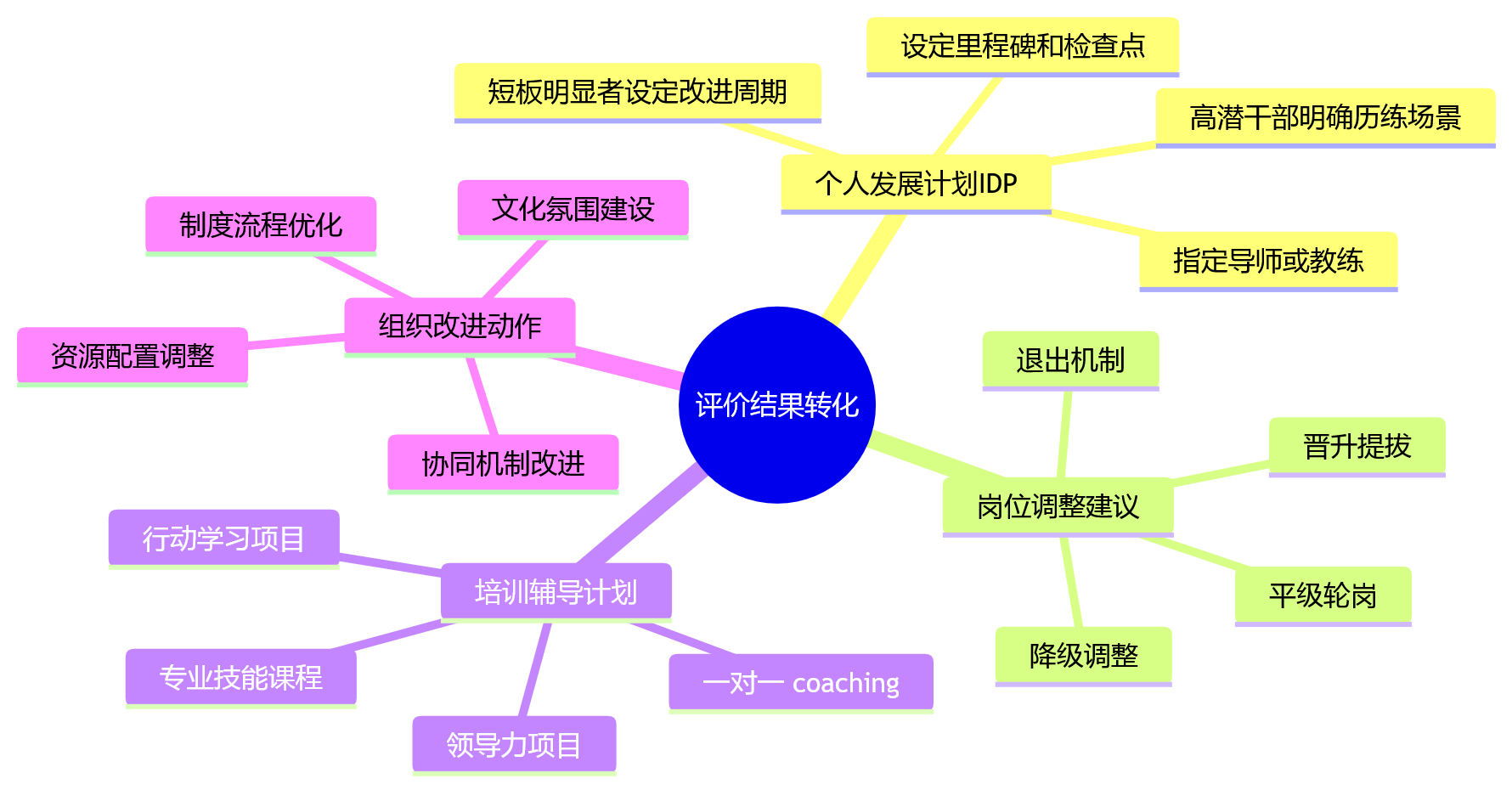 思维导图 - 集团企业360环评与述职评议十大核心问题清单
