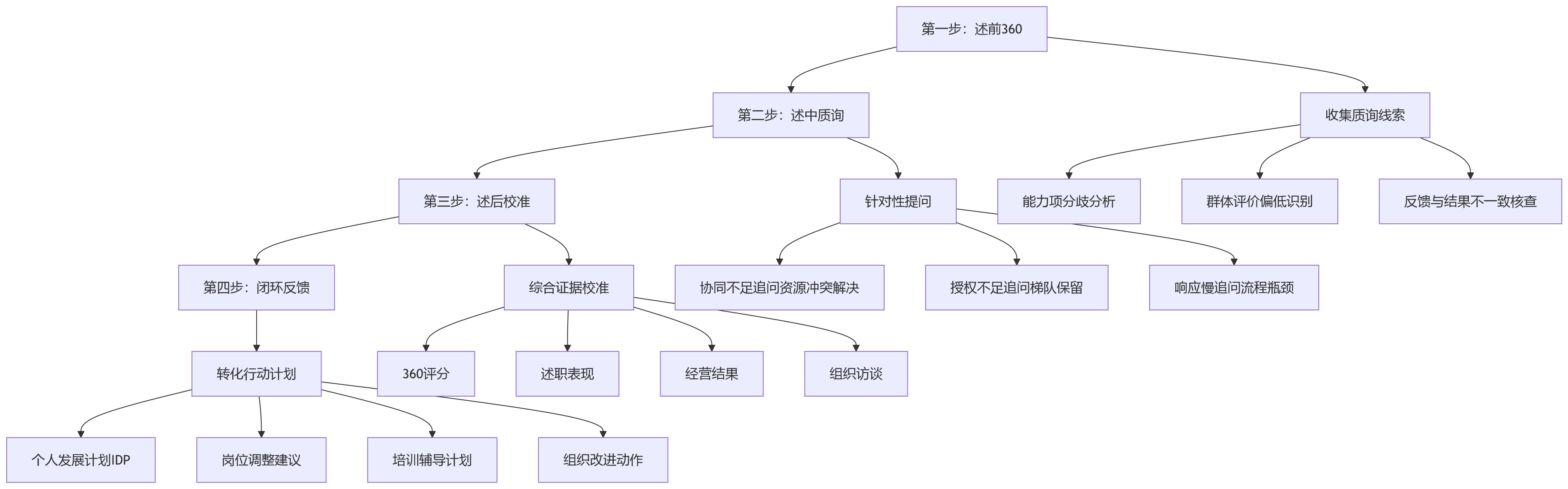 流程图 - 集团企业360环评与述职评议十大核心问题清单