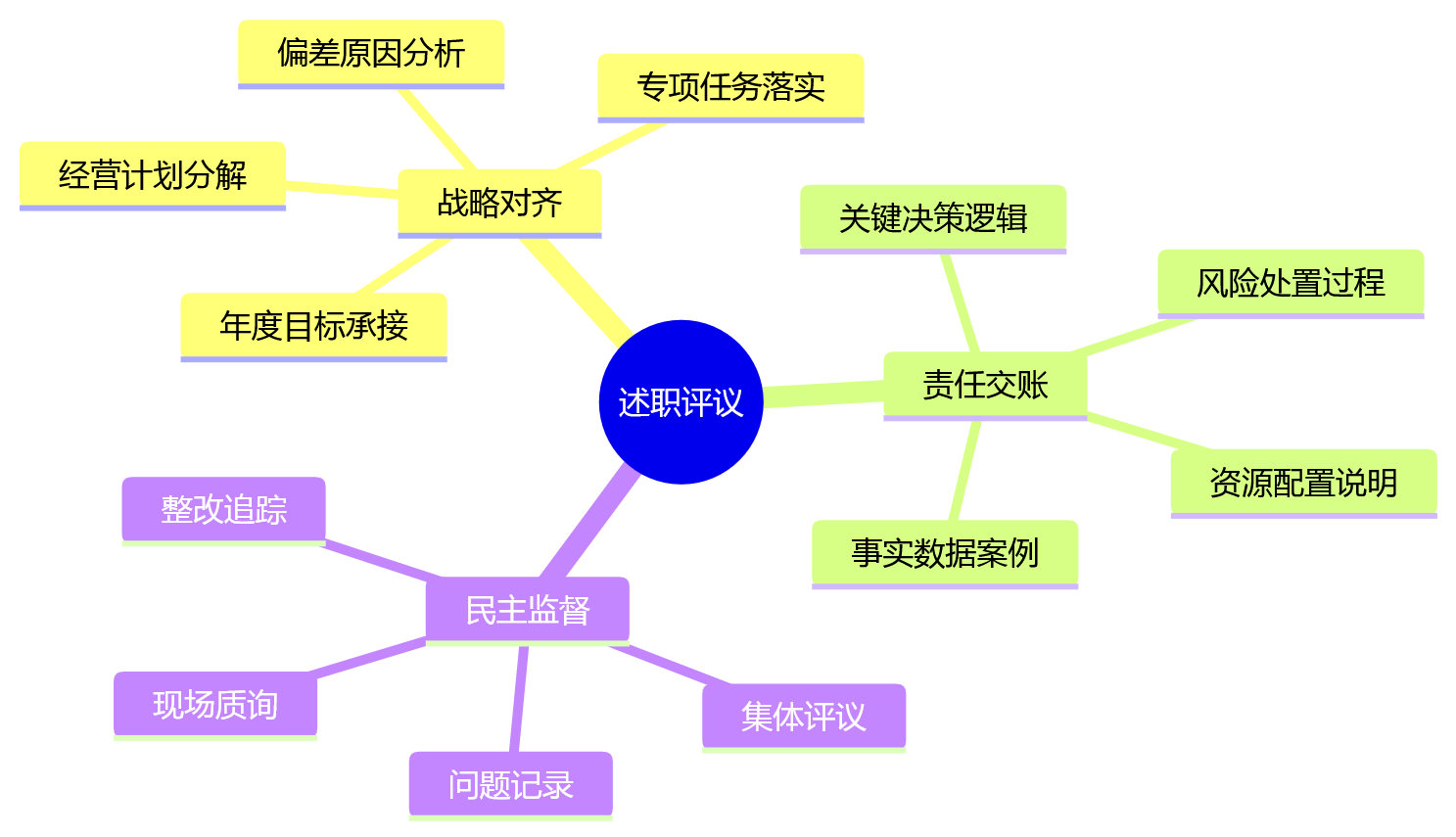 思维导图 - 集团企业360环评与述职评议十大核心问题清单
