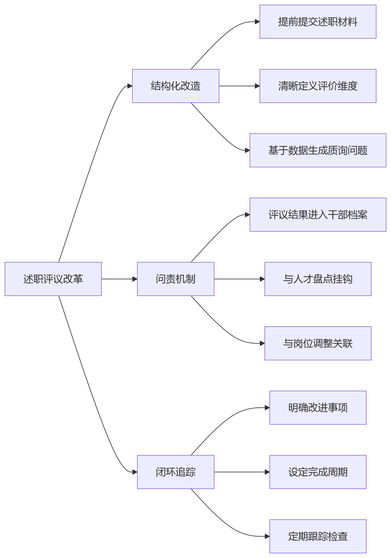 流程图 - 集团企业360环评与述职评议十大核心问题清单
