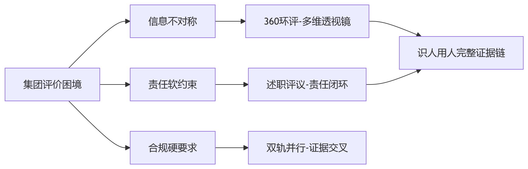 流程图 - 集团企业360环评与述职评议十大核心问题清单