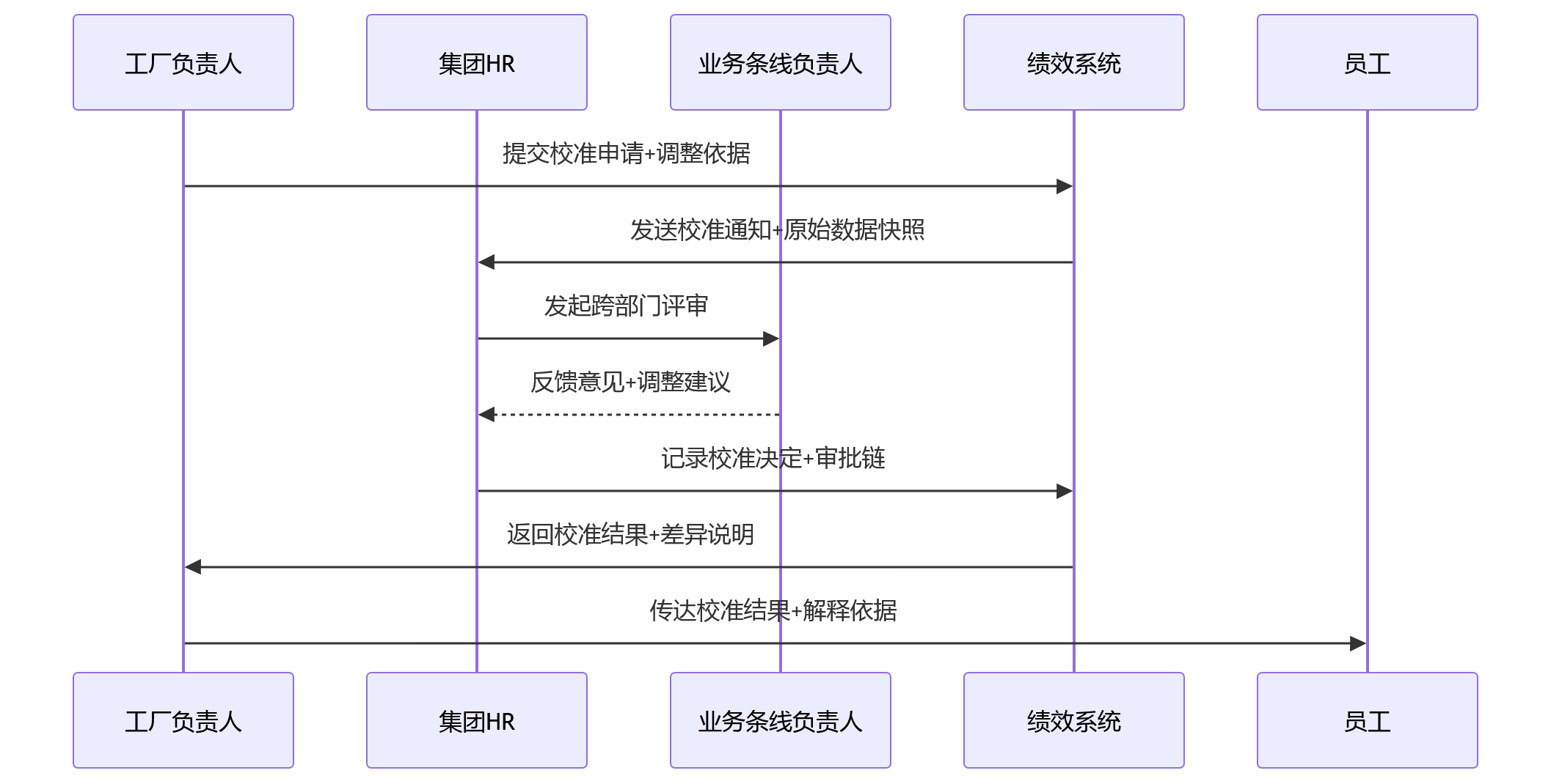 时序图 - 多工厂绩效管理难点在哪?2026年共用HR系统关键问题清单
