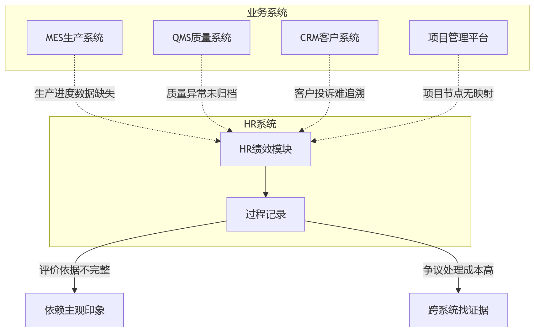 流程图 - 多工厂绩效管理难点在哪?2026年共用HR系统关键问题清单