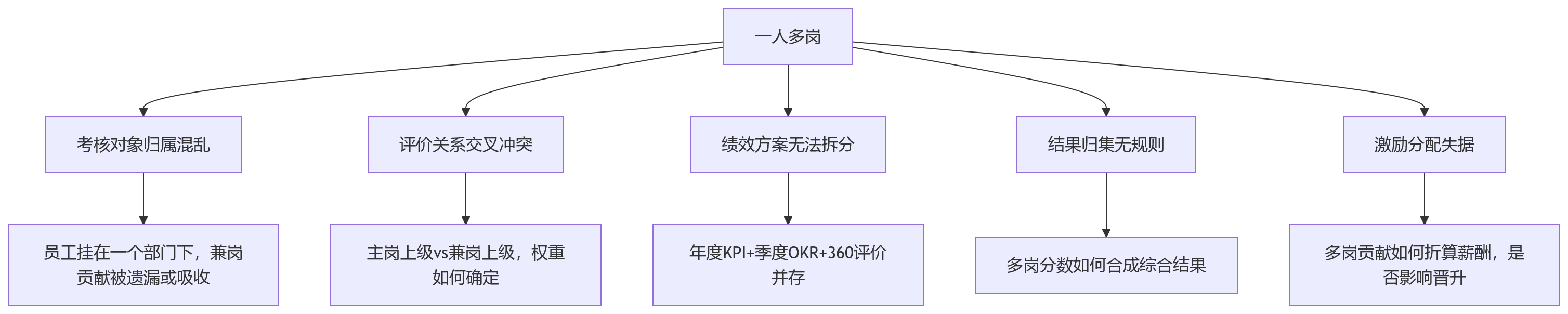 流程图 - 一人多岗绩效系统如何适配?集团HR组织适配能力问题清单