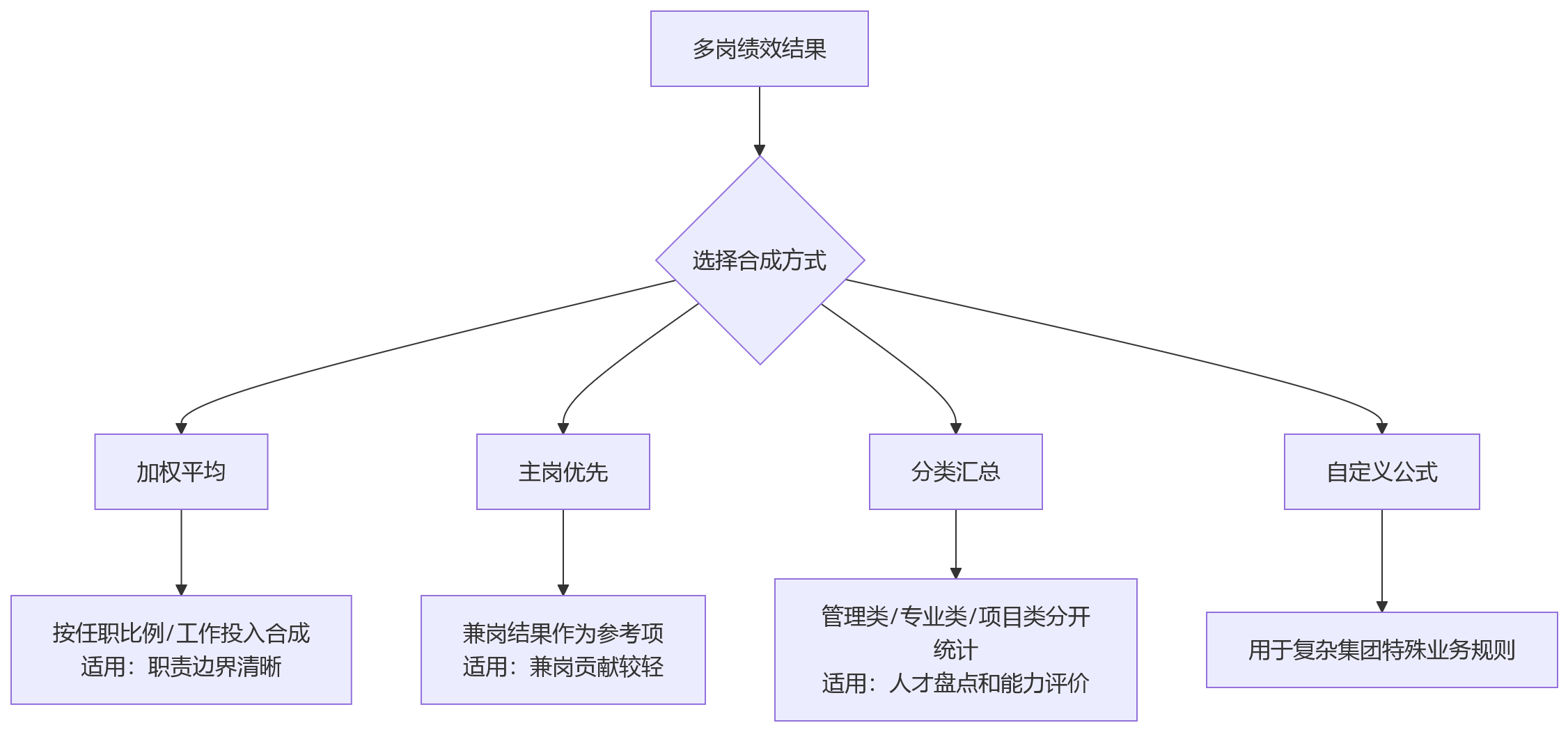 流程图 - 一人多岗绩效系统如何适配?集团HR组织适配能力问题清单