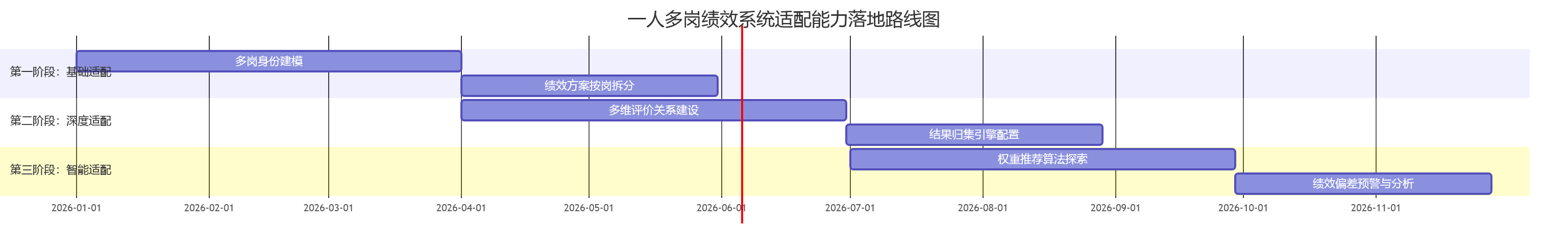 一人多岗绩效系统适配能力落地路线图