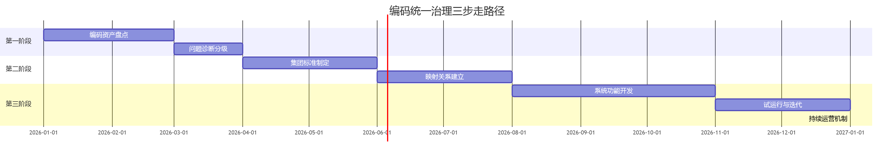 编码统一治理三步走路径