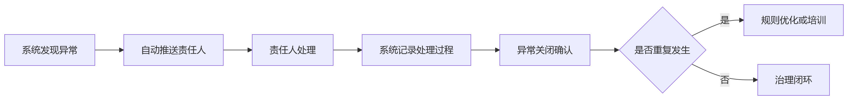 流程图 - 多法人岗位编码统一治理关键问题清单
