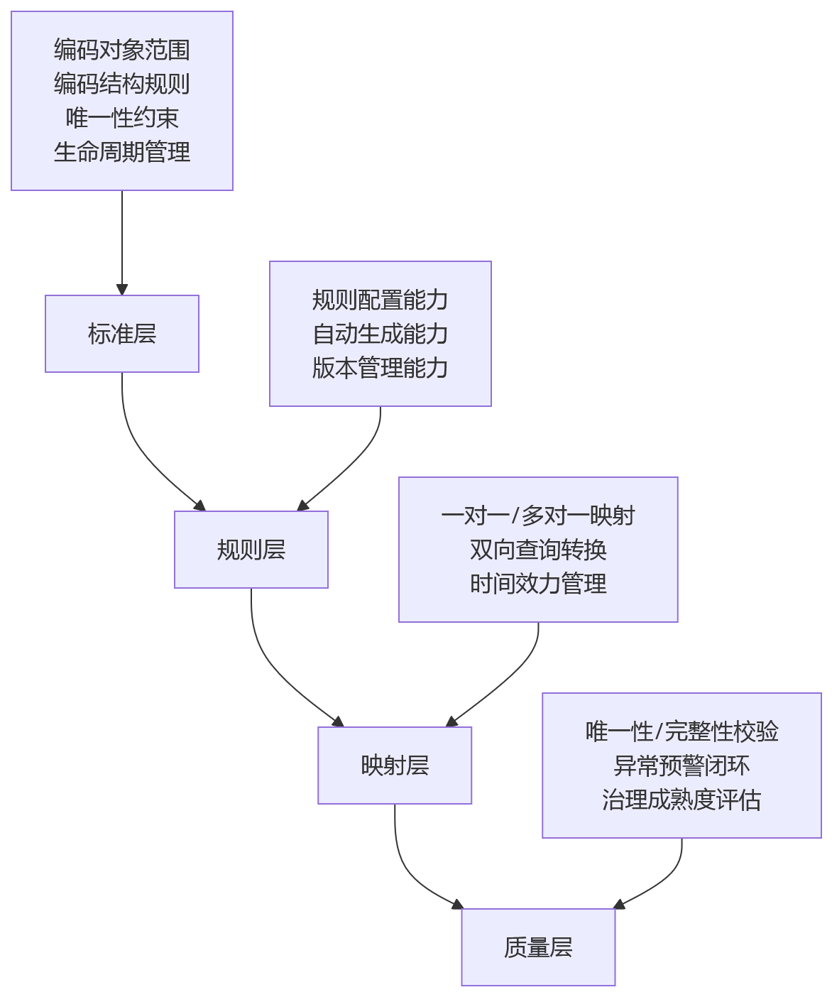 流程图 - 多法人岗位编码统一治理关键问题清单