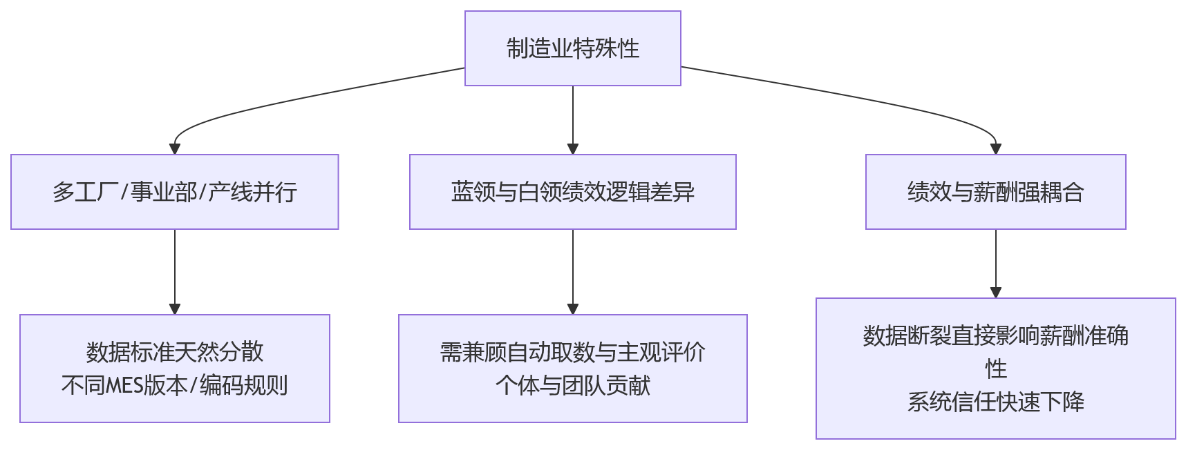 流程图 - 制造业绩效数据孤岛打通关键问题清单|HR系统如何连接MES与ERP?