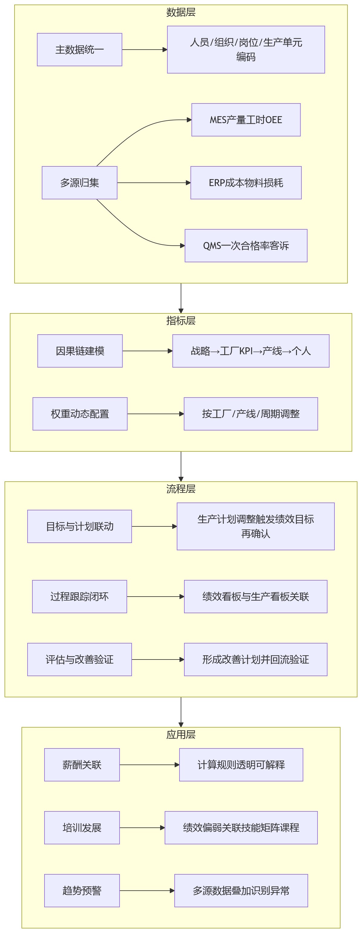 流程图 - 制造业绩效数据孤岛打通关键问题清单|HR系统如何连接MES与ERP?