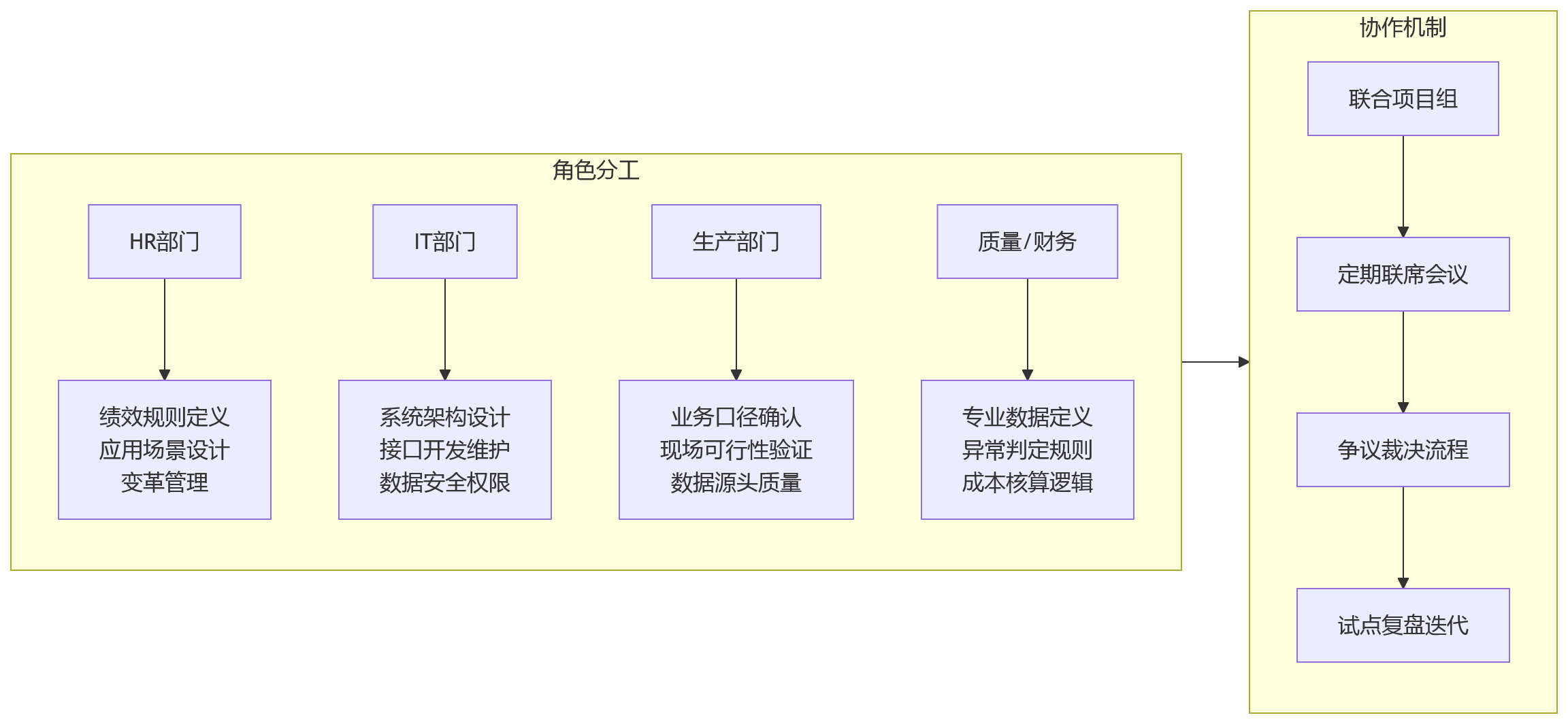 流程图 - 制造业绩效数据孤岛打通关键问题清单|HR系统如何连接MES与ERP?
