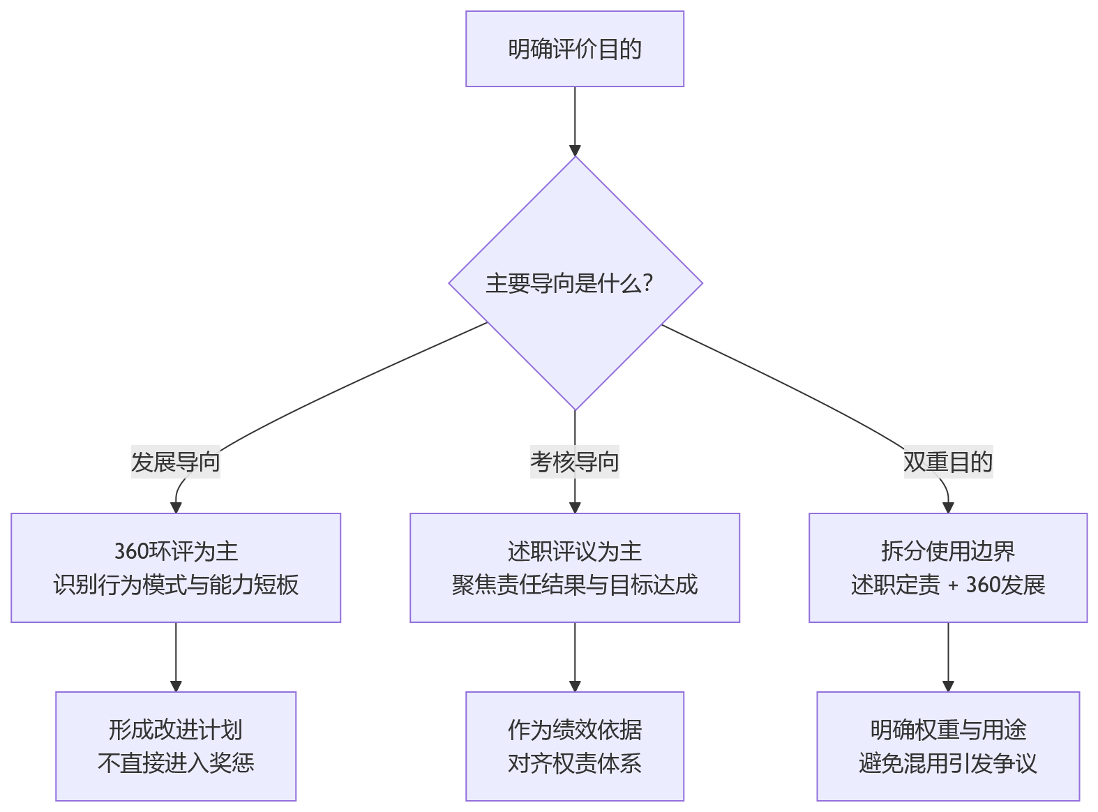 流程图 - 360环评与述职评议怎么选?干部考核核心问题清单