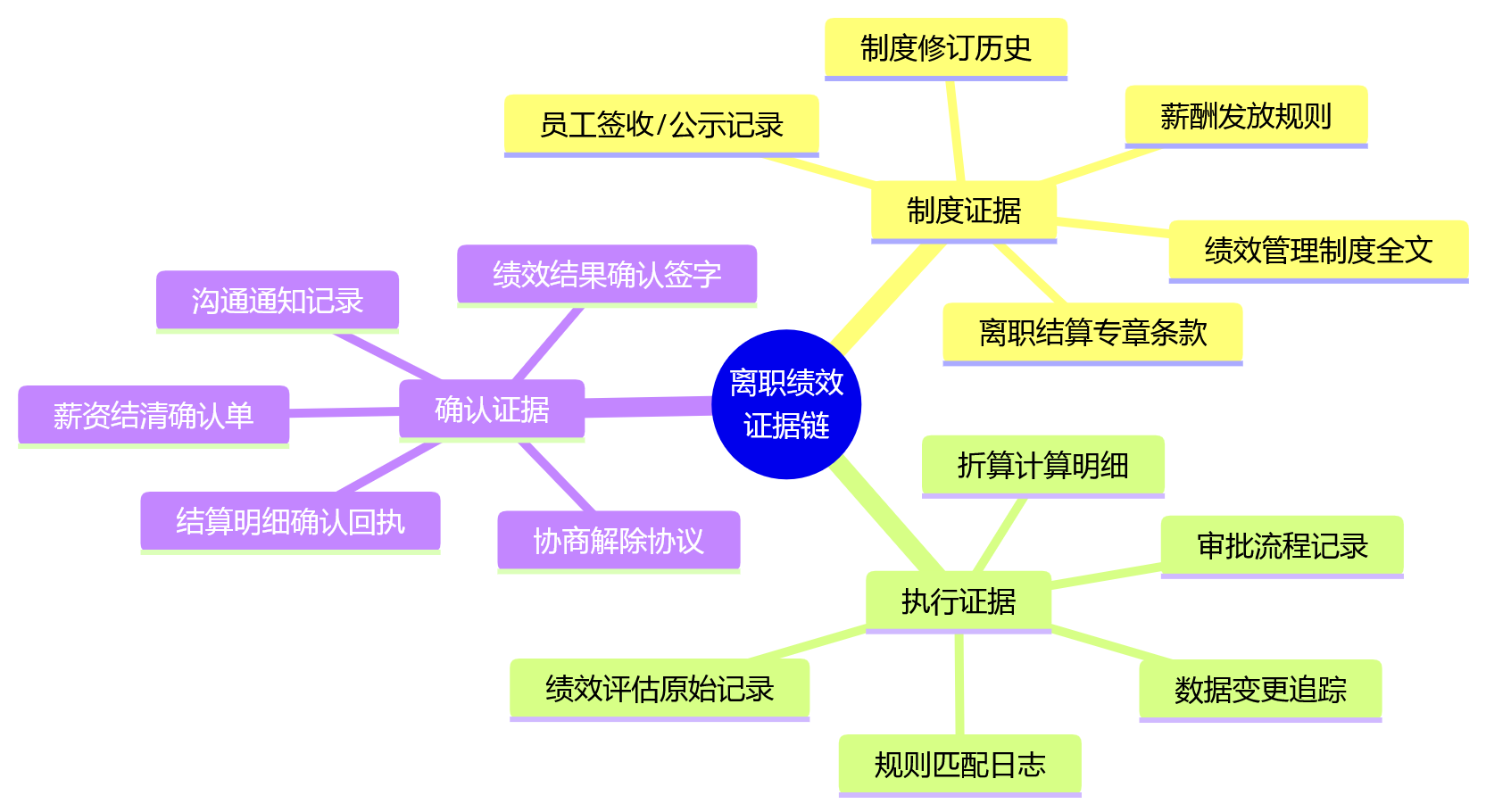 思维导图 - 离职绩效结算关键问题清单:规则、流程与数字化落地指南