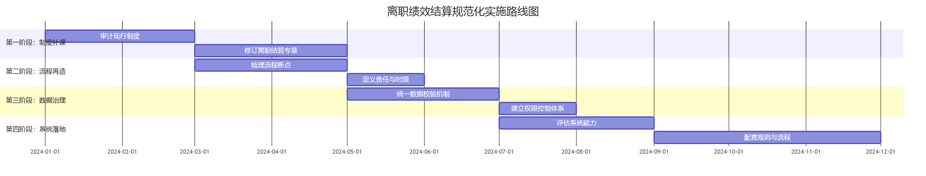 离职绩效结算规范化实施路线图