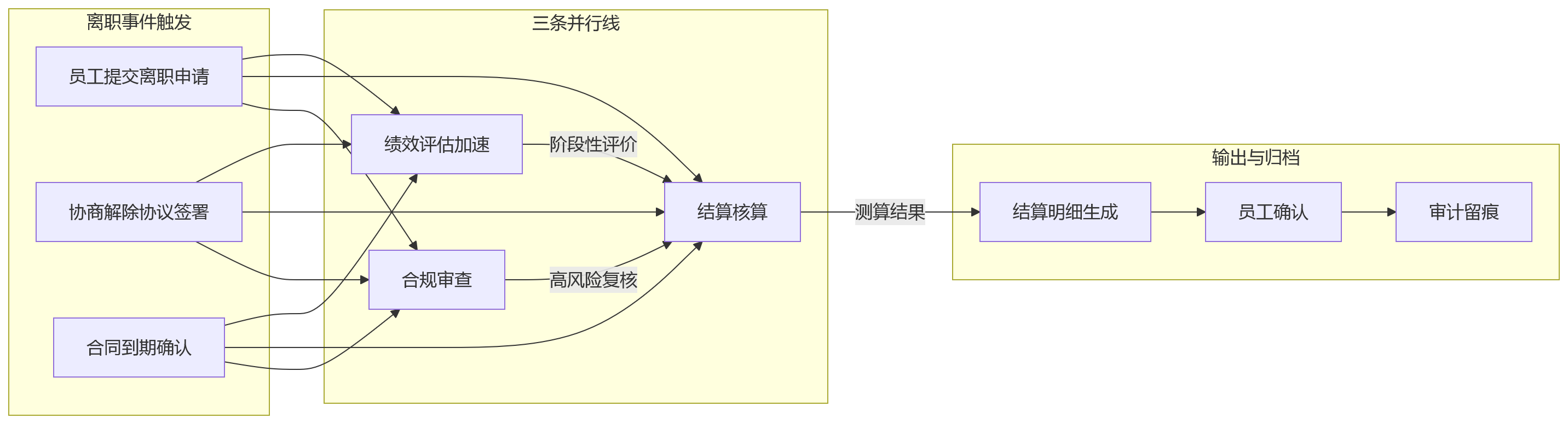 流程图 - 离职绩效结算关键问题清单:规则、流程与数字化落地指南