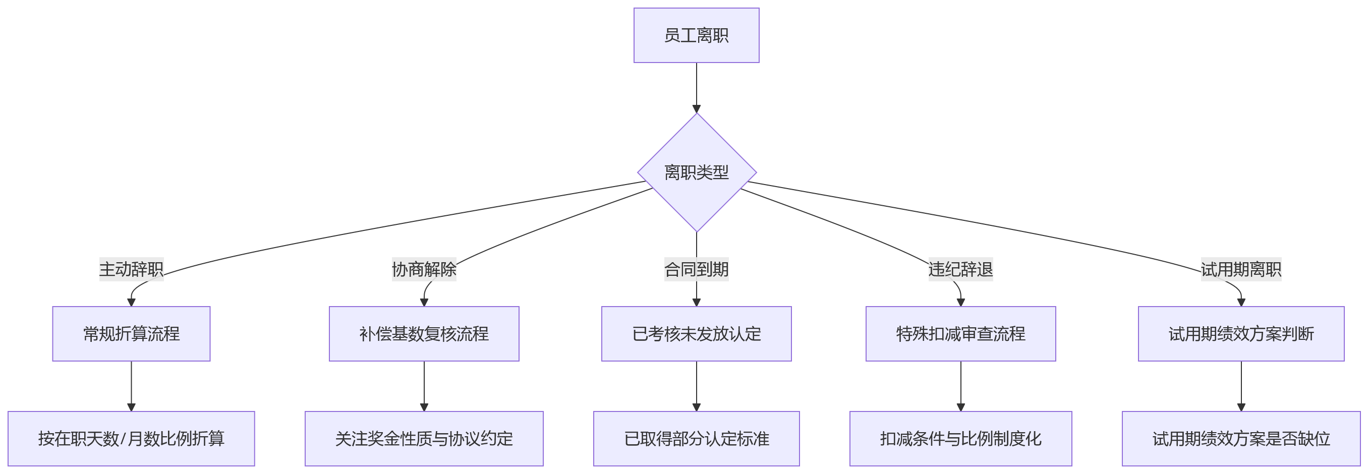 流程图 - 离职绩效结算关键问题清单:规则、流程与数字化落地指南
