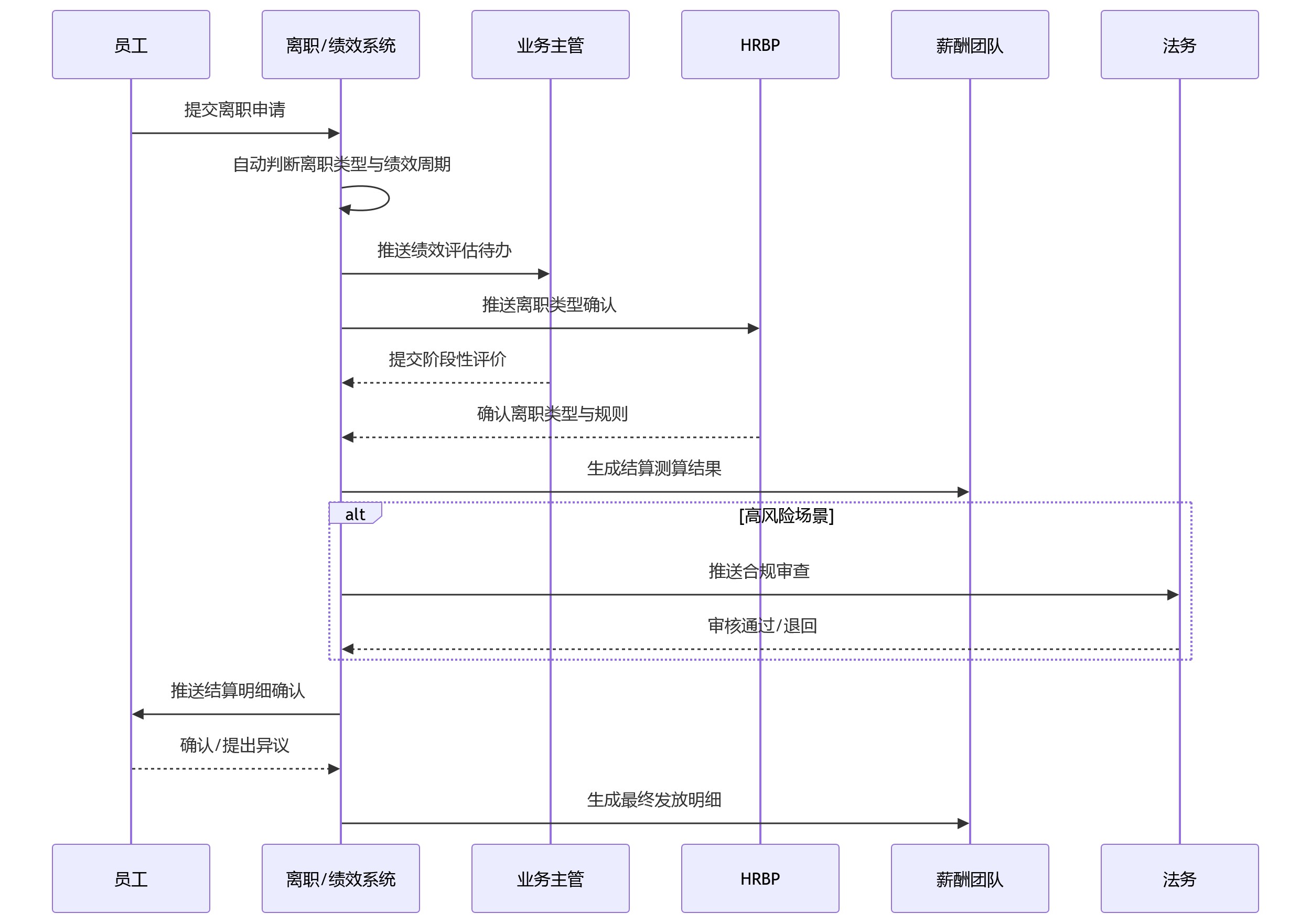 时序图 - 离职绩效结算关键问题清单:规则、流程与数字化落地指南