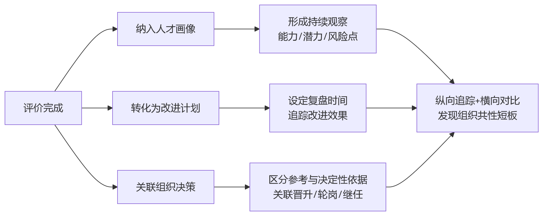 流程图 - 360环评与述职评议怎么选?干部考核核心问题清单