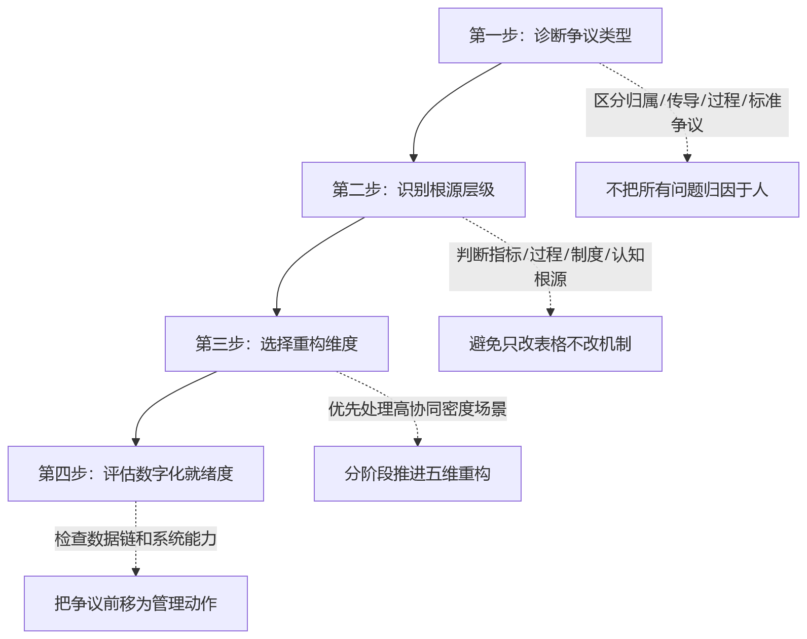 流程图 - 协同绩效管理争议破局关键问题清单 | HR实战问答