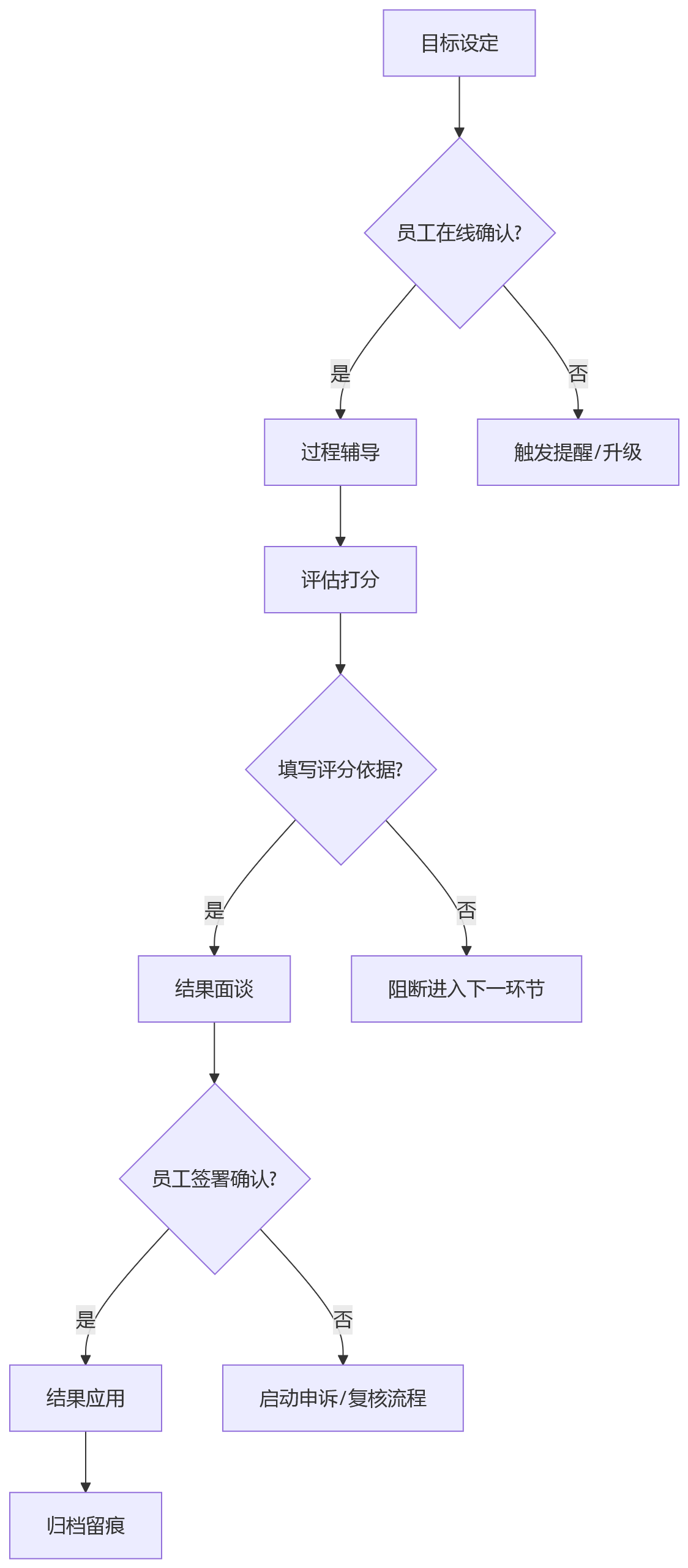 流程图 - 2026年银行绩效考核留痕缺失审计风险关键问题清单
