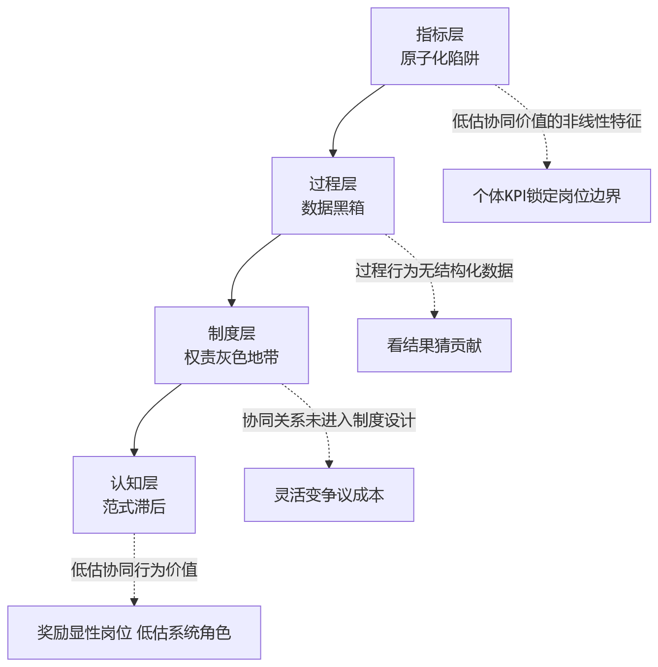 流程图 - 协同绩效管理争议破局关键问题清单 | HR实战问答