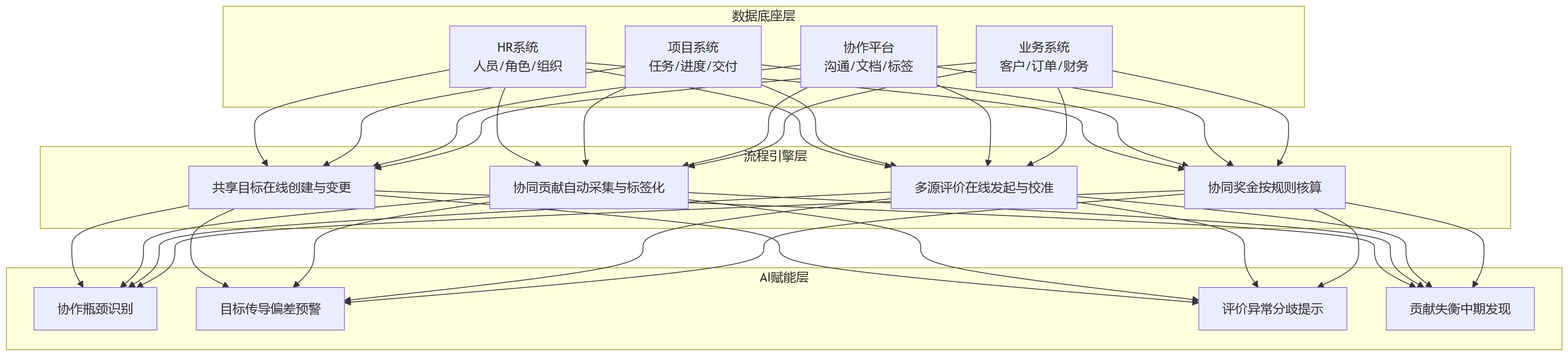 流程图 - 协同绩效管理争议破局关键问题清单 | HR实战问答