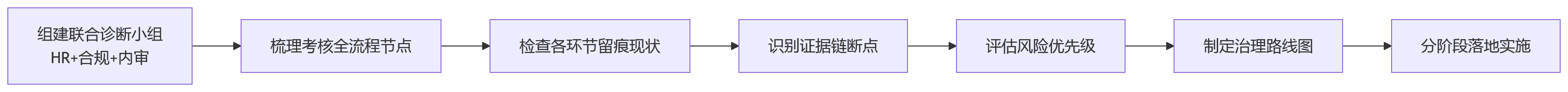 流程图 - 2026年银行绩效考核留痕缺失审计风险关键问题清单