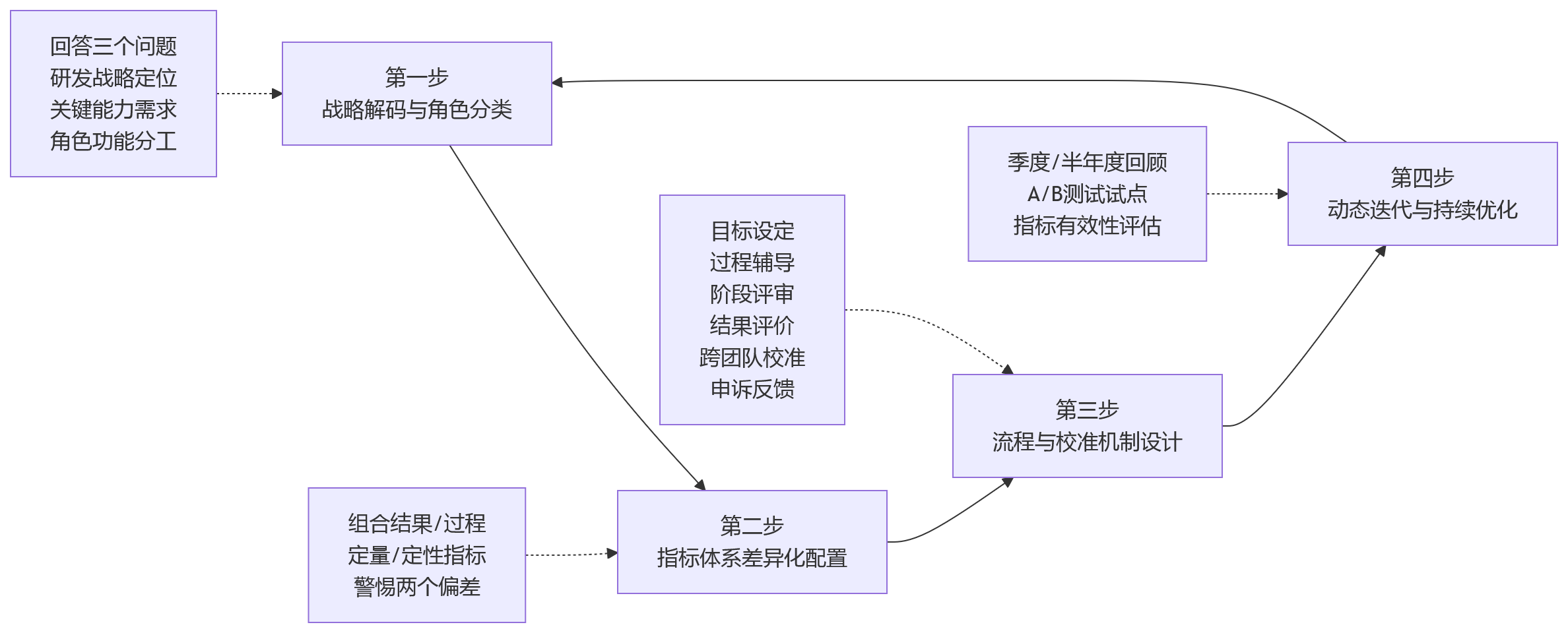 流程图 - 2026年科技企业研发绩效差异化设计关键问题清单