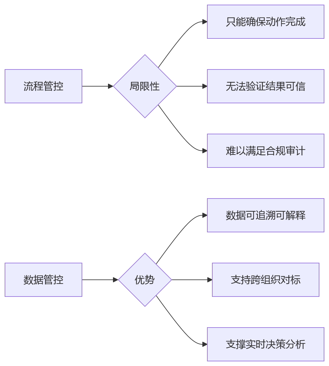 流程图 - 集团HR数据治理如何支撑绩效合规?关键问题清单