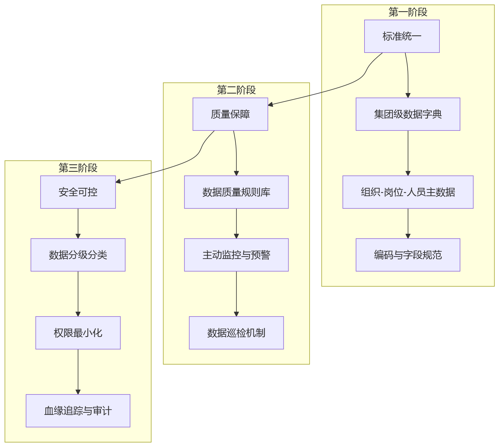 流程图 - 集团HR数据治理如何支撑绩效合规?关键问题清单