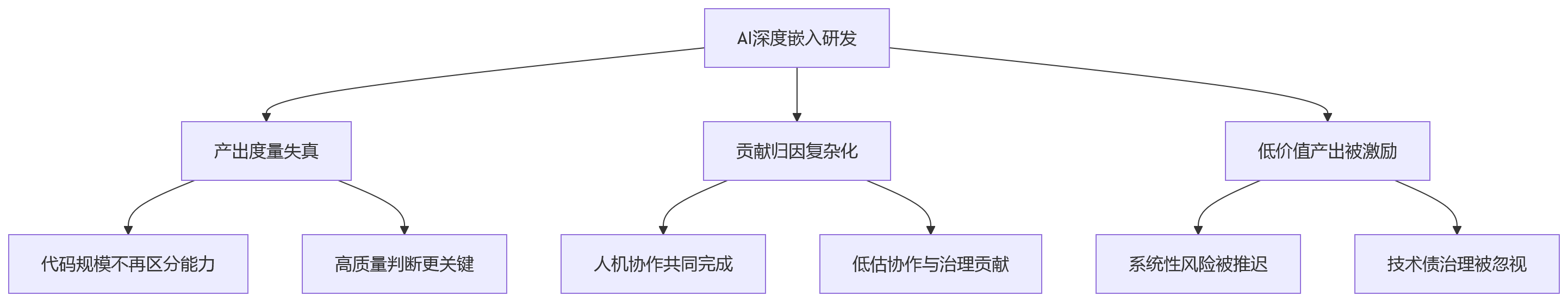 流程图 - 2026年科技企业研发绩效差异化设计关键问题清单