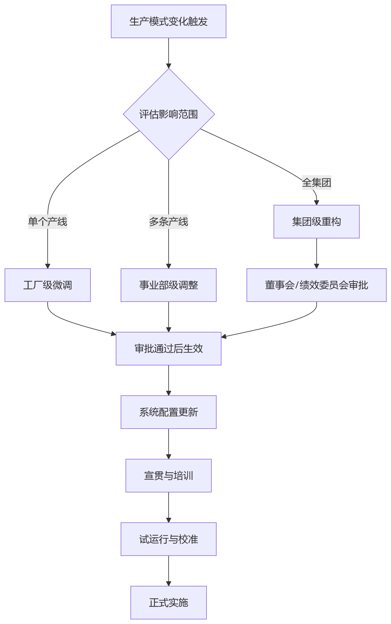 流程图 - 制造企业绩效规则配置关键问题清单