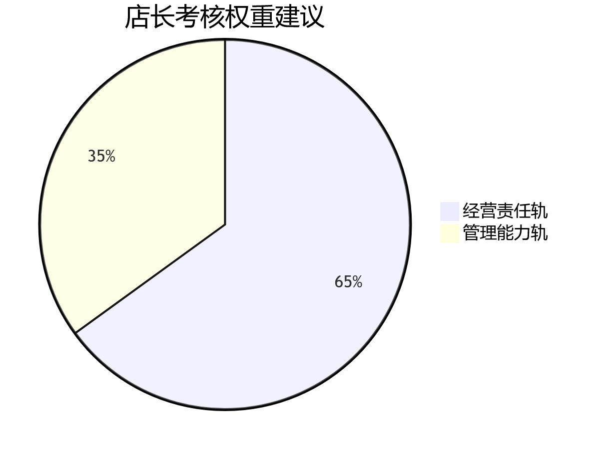 店长考核权重建议