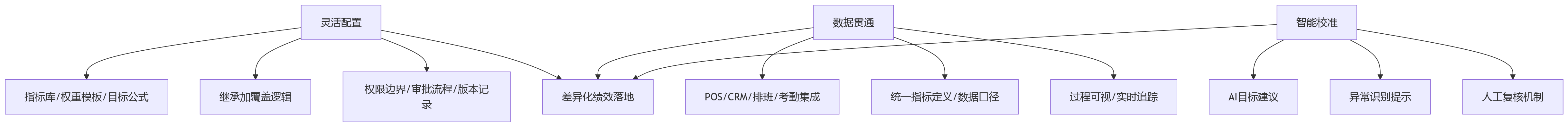 流程图 - 连锁零售绩效管理差异化适配核心问题清单