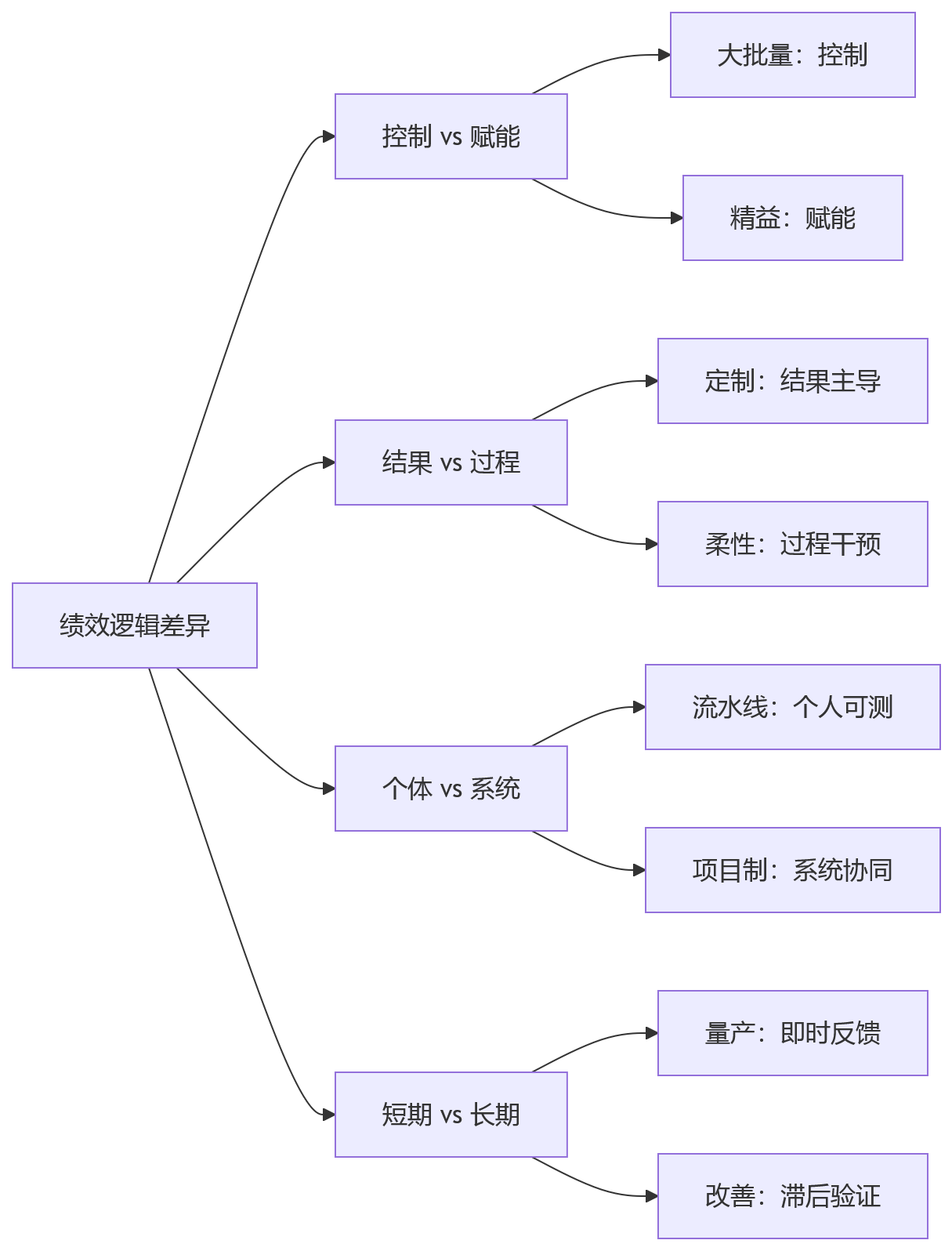 流程图 - 制造企业绩效规则配置关键问题清单